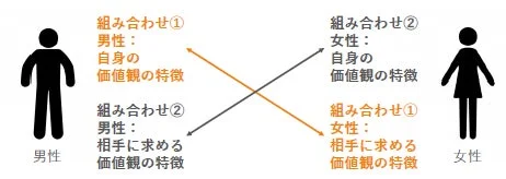 価値観マッチング