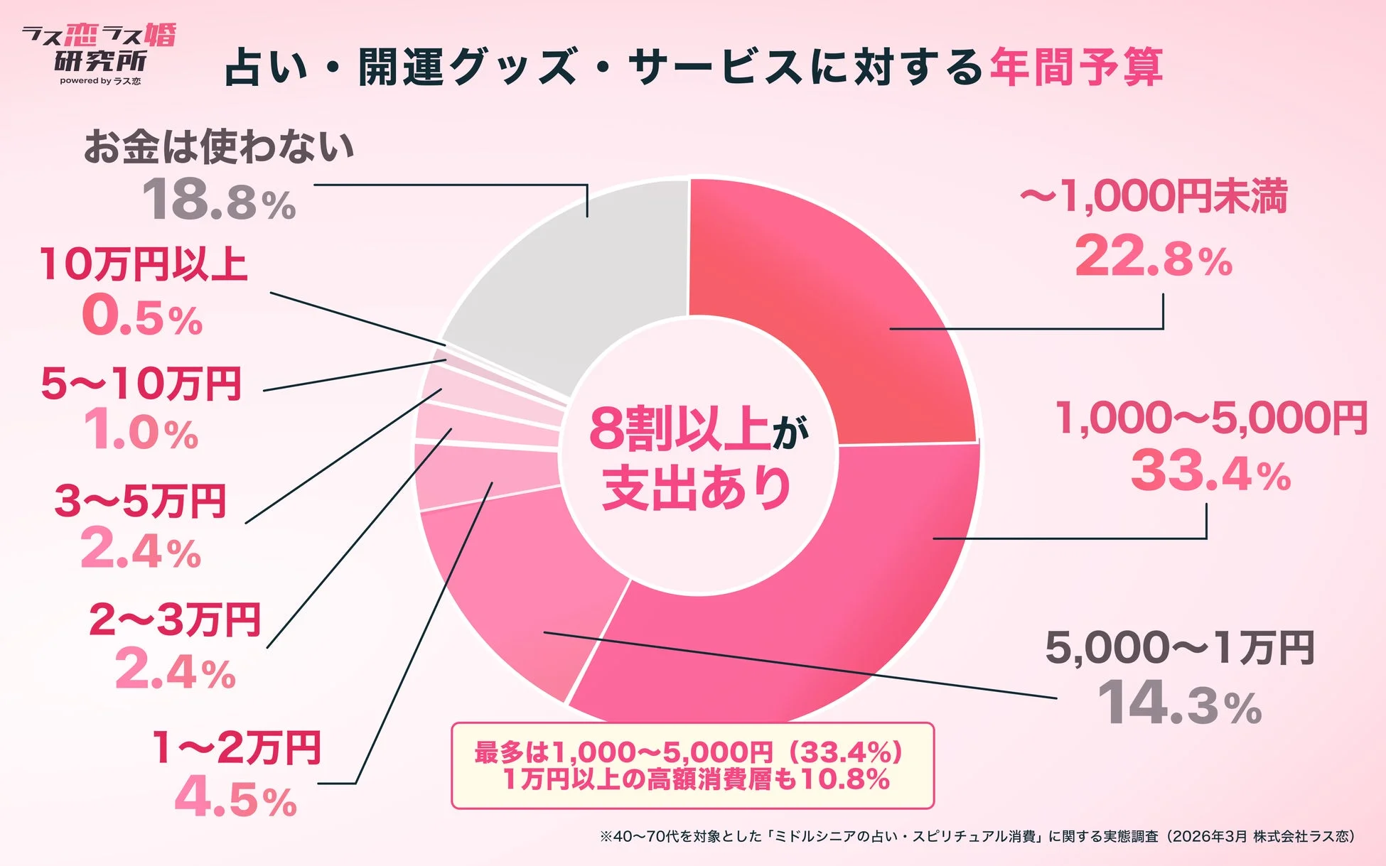 占い・開運グッズ・サービスに対する年間予算