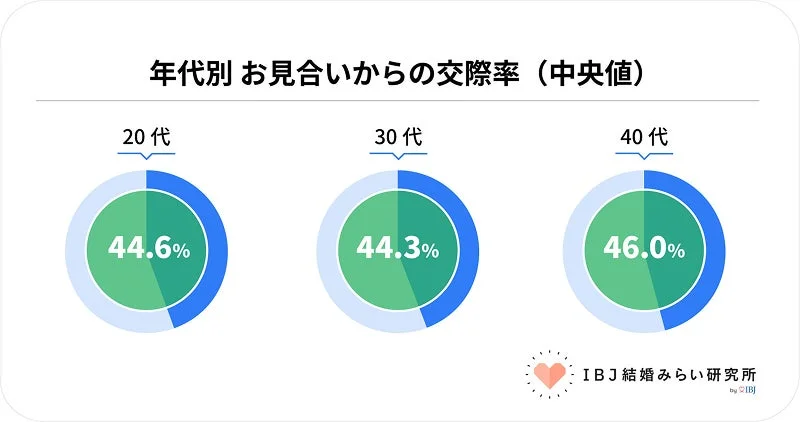 年代別 お見合いからの交際率
