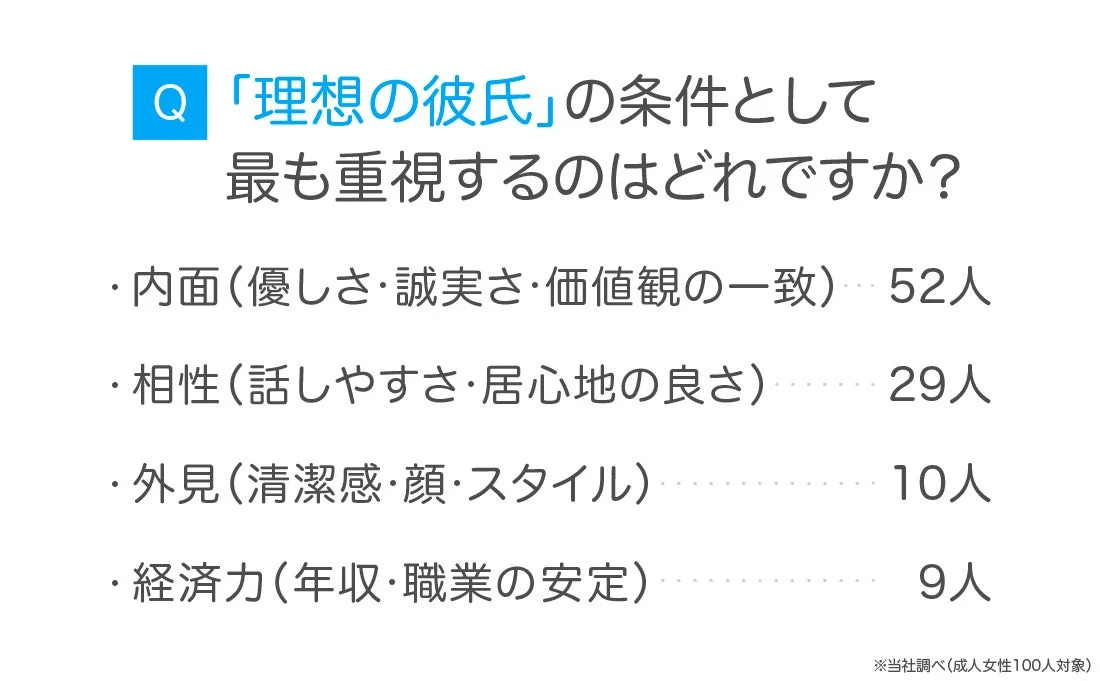 理想の彼氏の条件として最も重視する項目