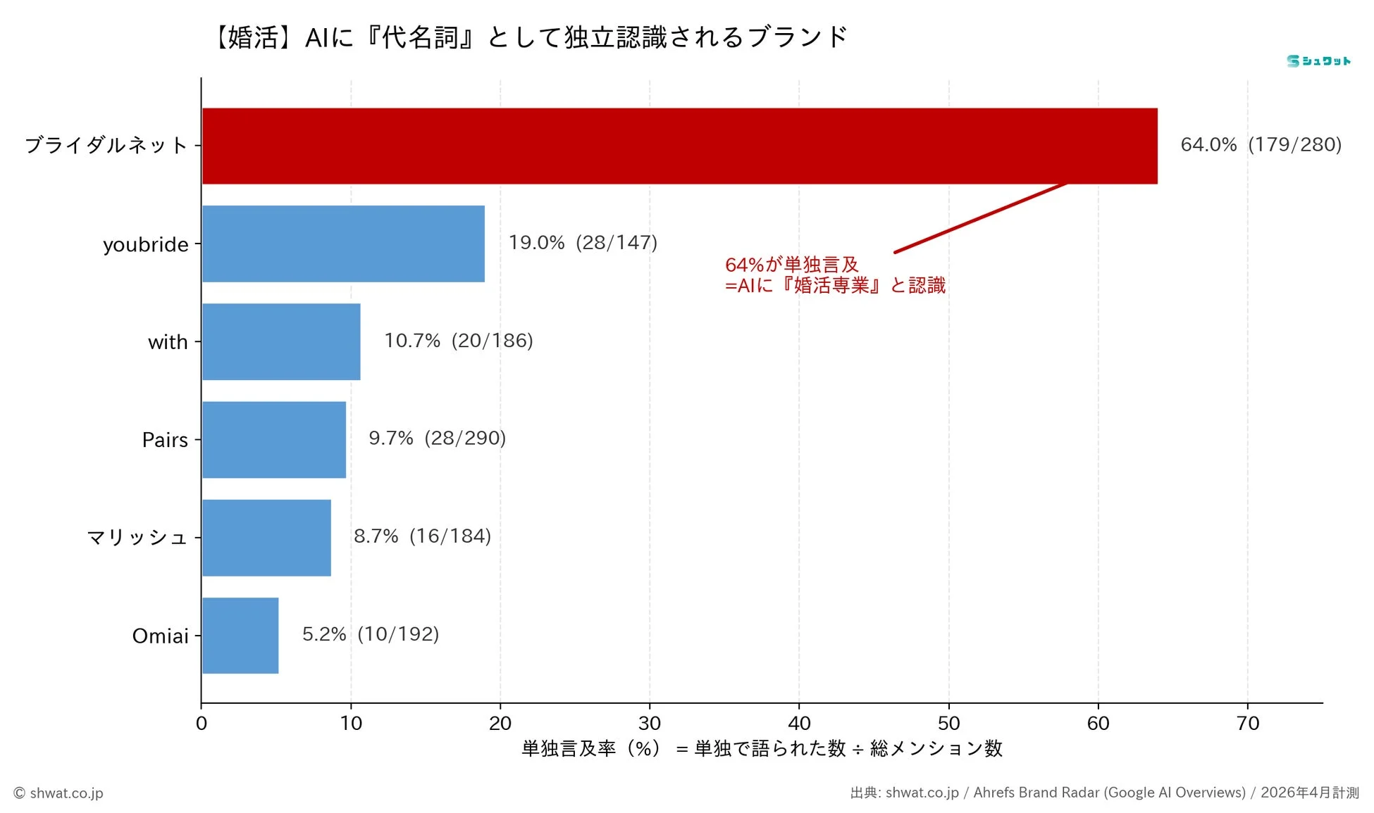 婚活カテゴリ単独言及率ランキング
