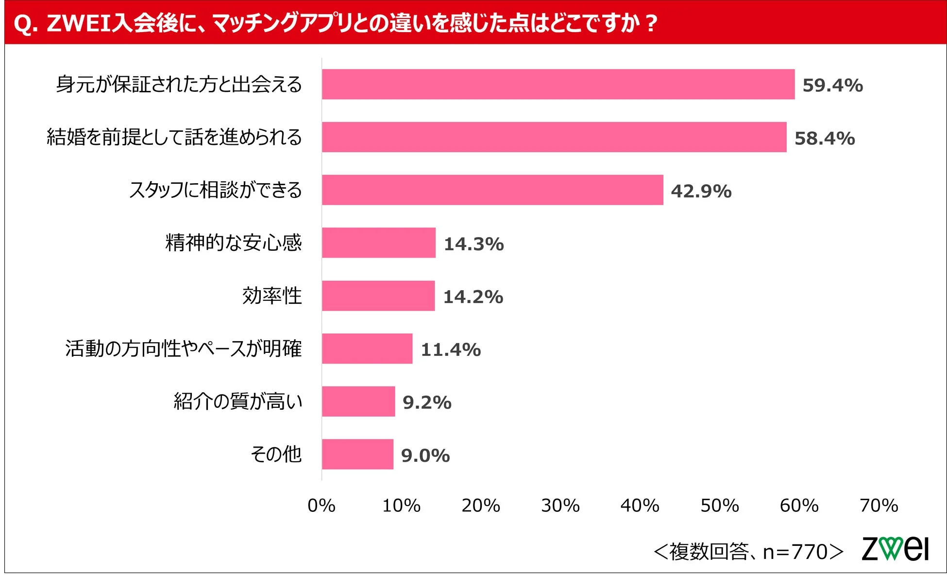 ZWEI入会後に感じた違い