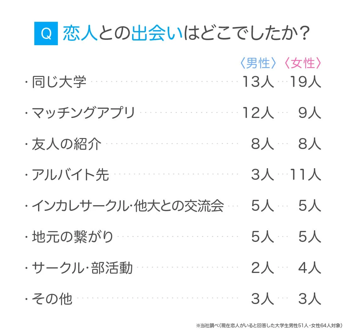 恋人との出会いの場所について、大学生の男女別にアンケート結果