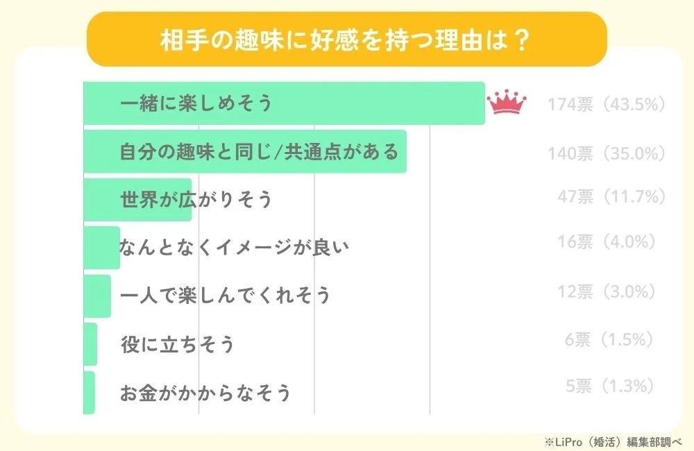 相手の趣味に好感を持つ理由は？