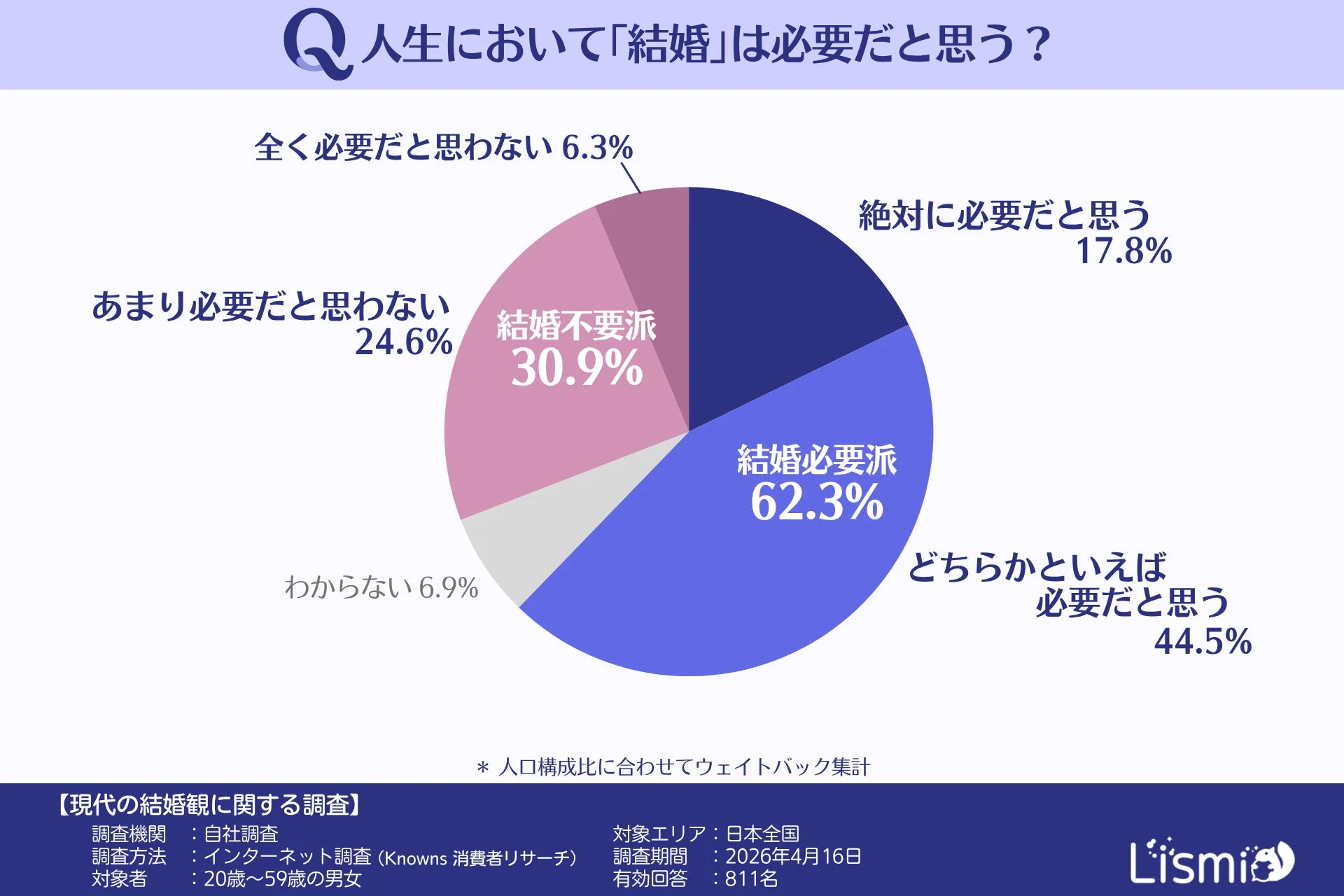 人生において「結婚」は必要だと思うか