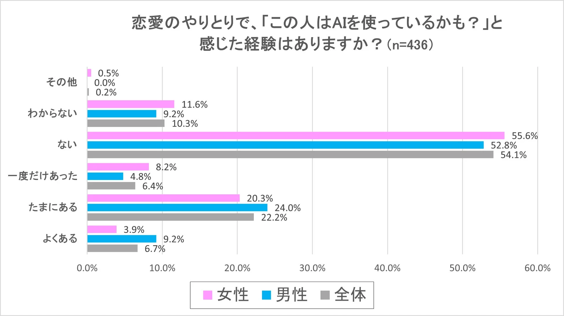 恋愛のやりとりで相手がAIを使っていると感じた経験があるかについて、男女別に回答割合を示した棒グラフです。全体の半数以上が「ない」と回答しています。