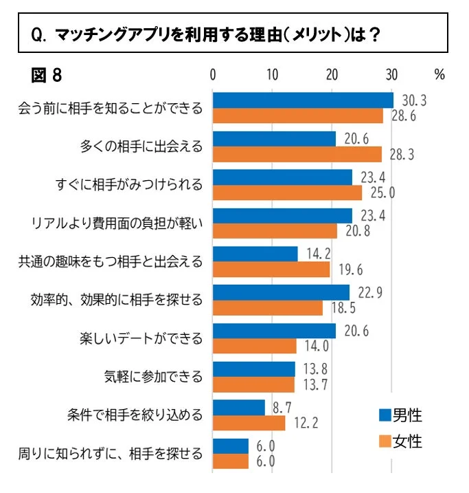 マッチングアプリ利用理由のグラフ