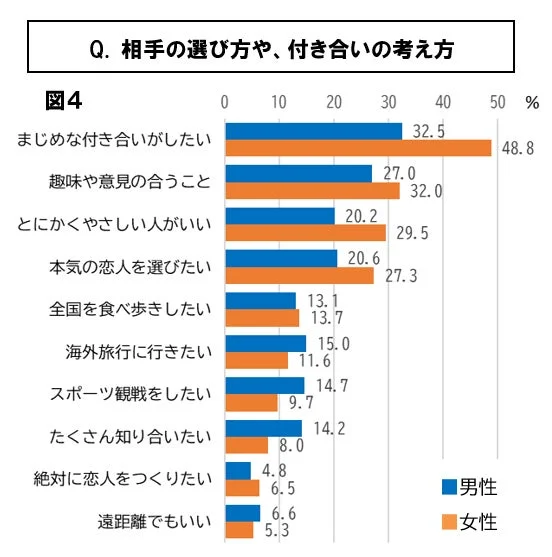 相手に求めることの男女差を示すグラフ