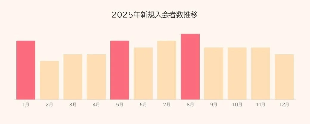 2025年新規入会者数推移