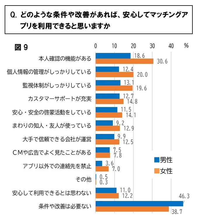 マッチングアプリの安心利用条件のグラフ