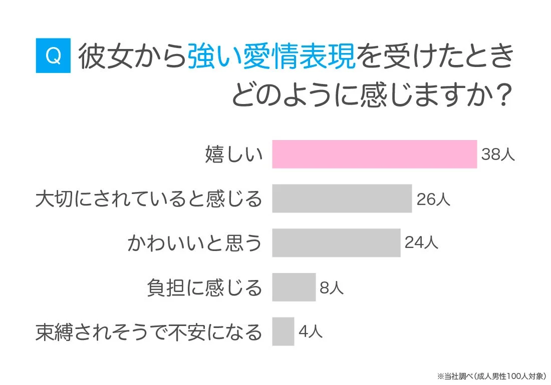 Q 彼女から強い愛情表現を受けたときどのように感じますか？