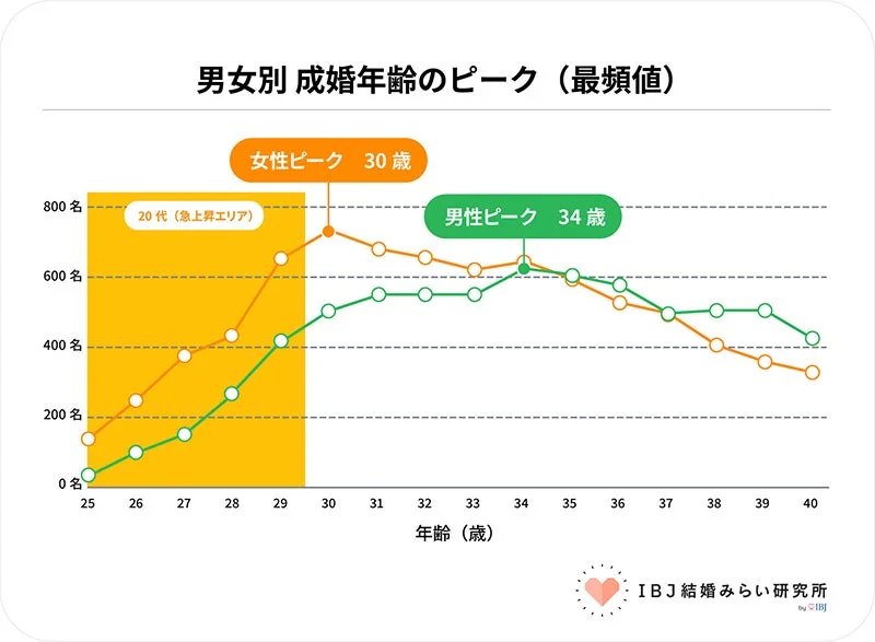 男女別成婚年齢のピーク
