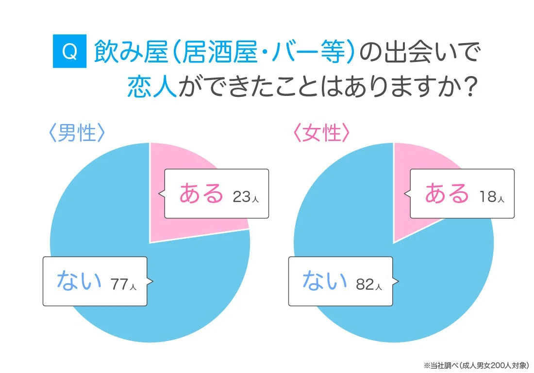 飲み屋での恋人経験有無のアンケート結果