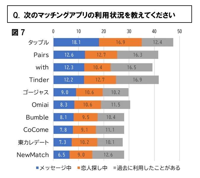 各マッチングアプリの利用状況を示す棒グラフ