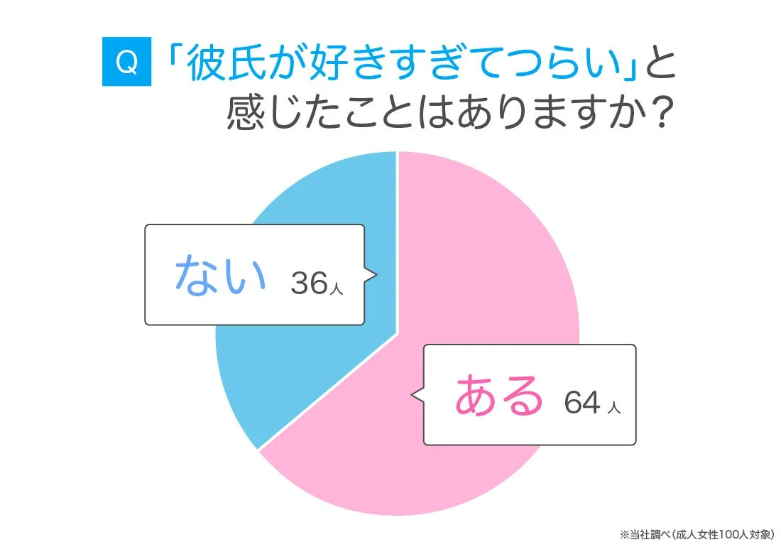 Q「彼氏が好きすぎてつらい」と感じたことはありますか？