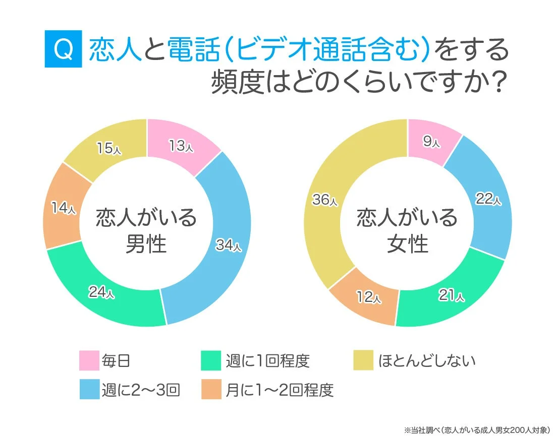 恋人と電話（ビデオ通話含む）をする頻度