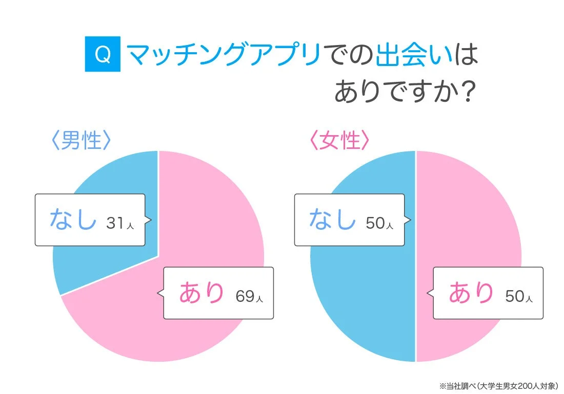 大学生男女200人を対象とした、マッチングアプリでの出会いに関するアンケート結果