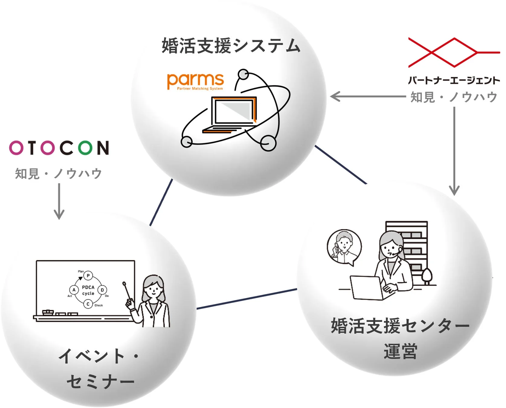 婚活支援システムとサービスフロー