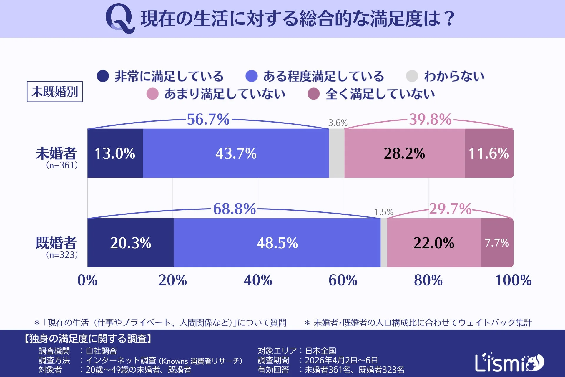 現在の生活に対する総合的な満足度は? 未既婚別