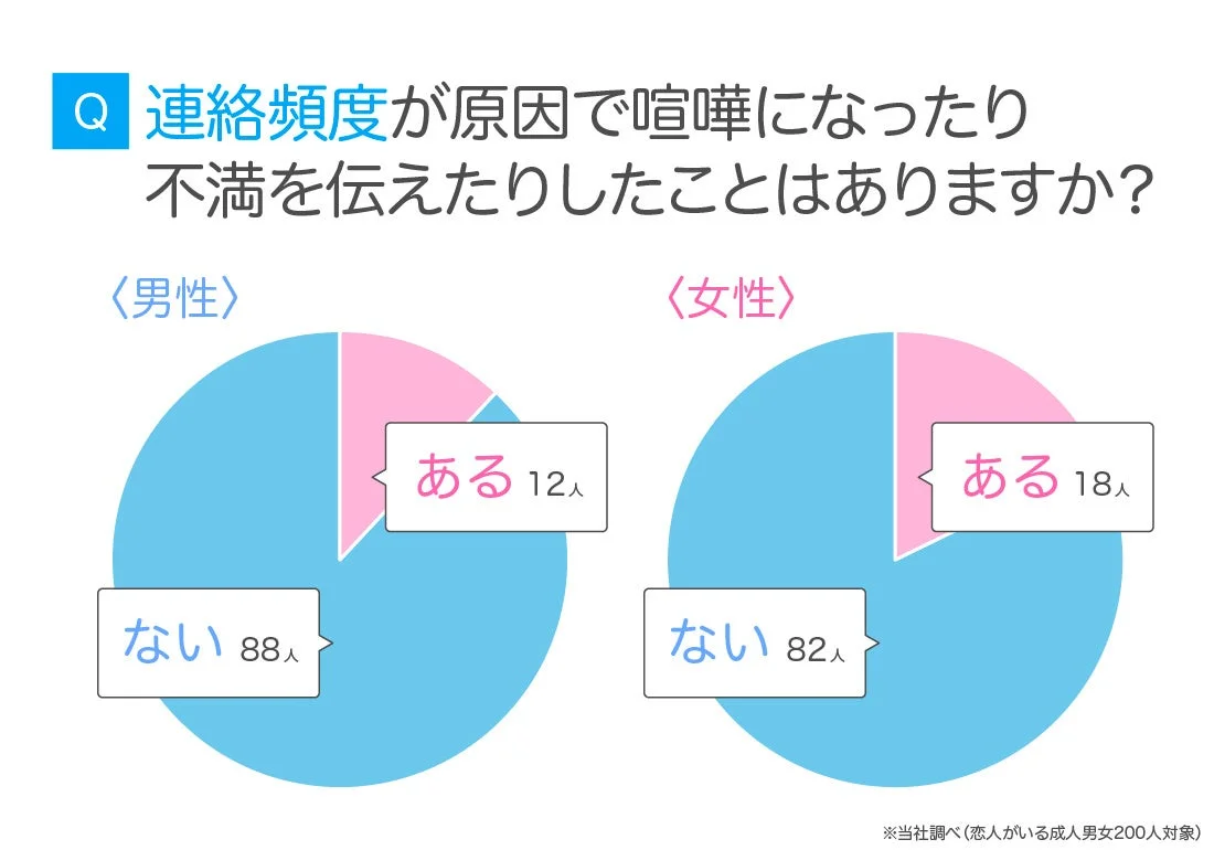 連絡頻度が原因で喧嘩になったり不満を伝えたりしたことはありますか？