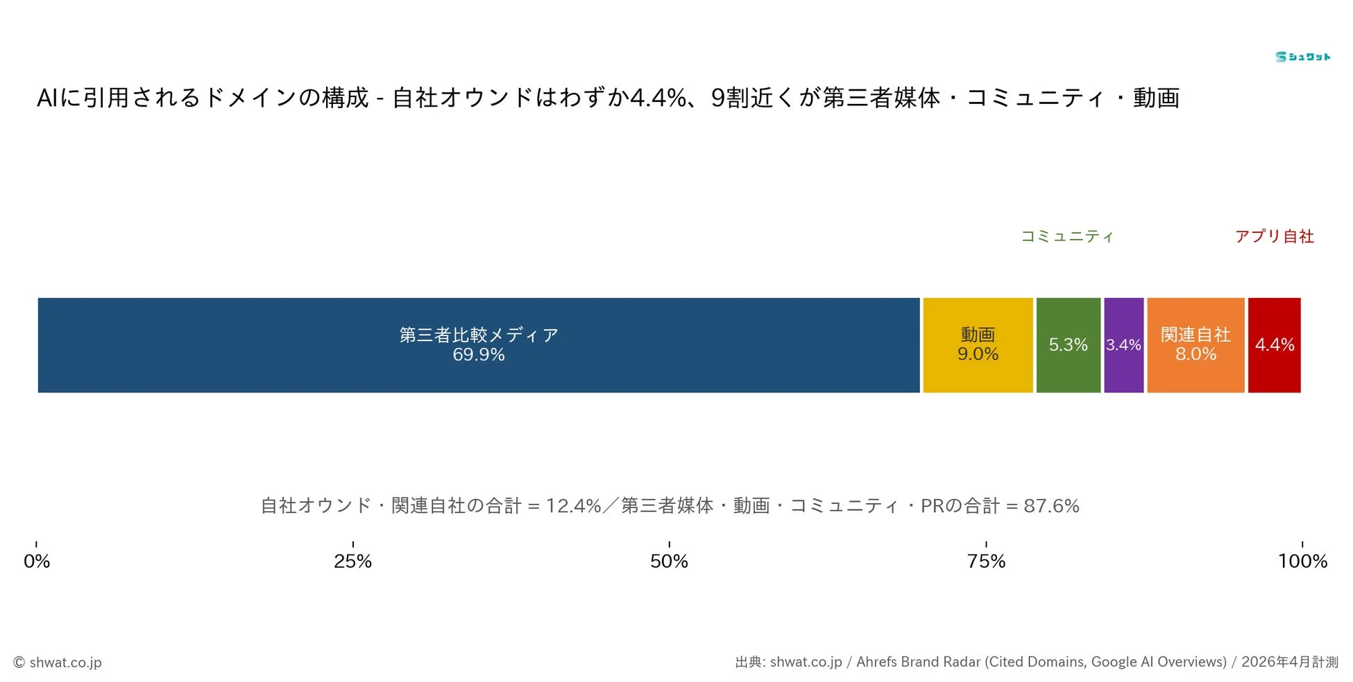 AIに引用されるドメインの構成