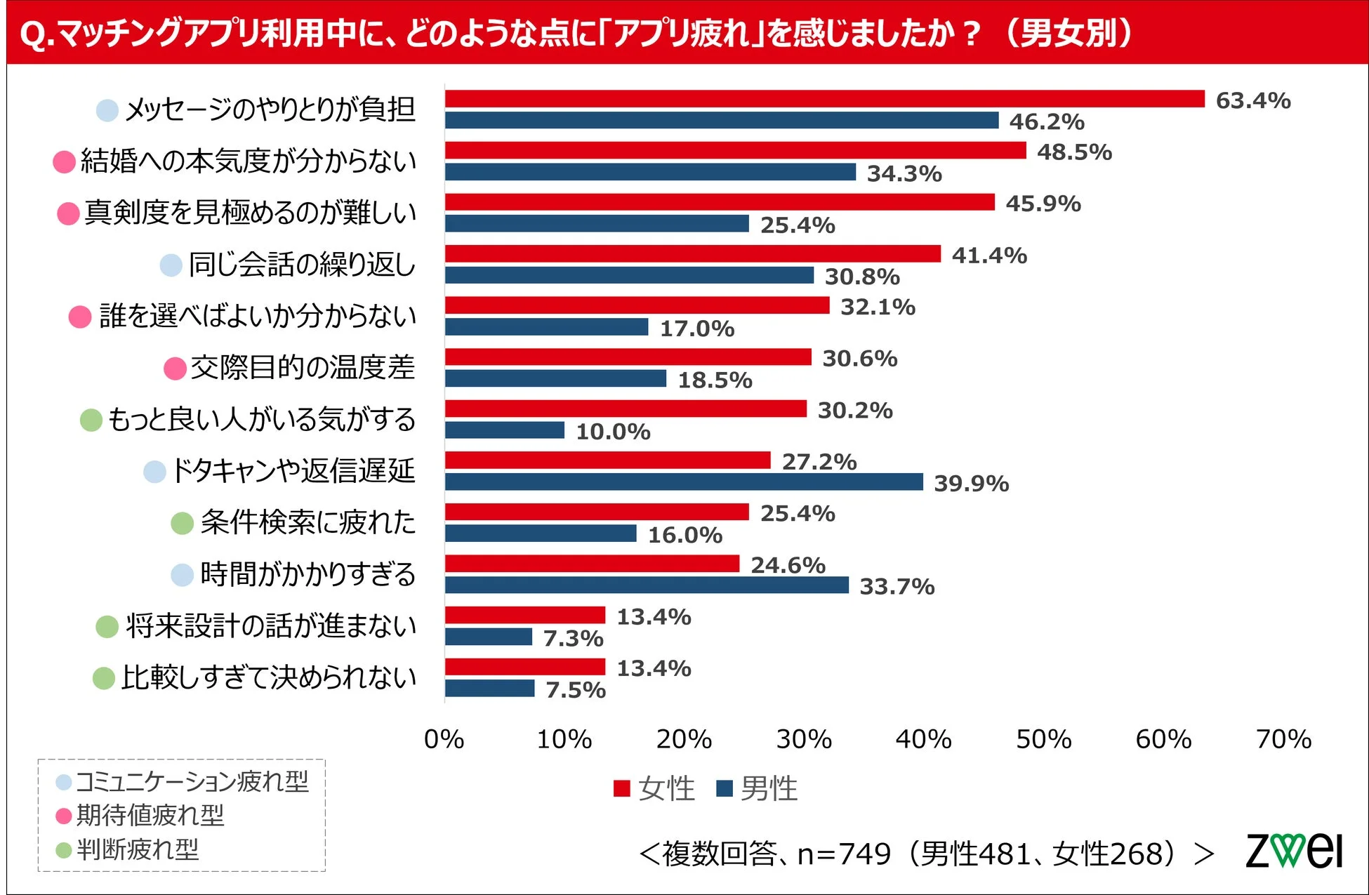 アプリ疲れの男女差
