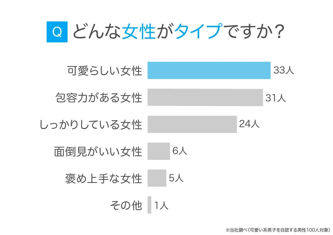 可愛い系男子が好む女性のタイプに関するアンケート結果を示す棒グラフ