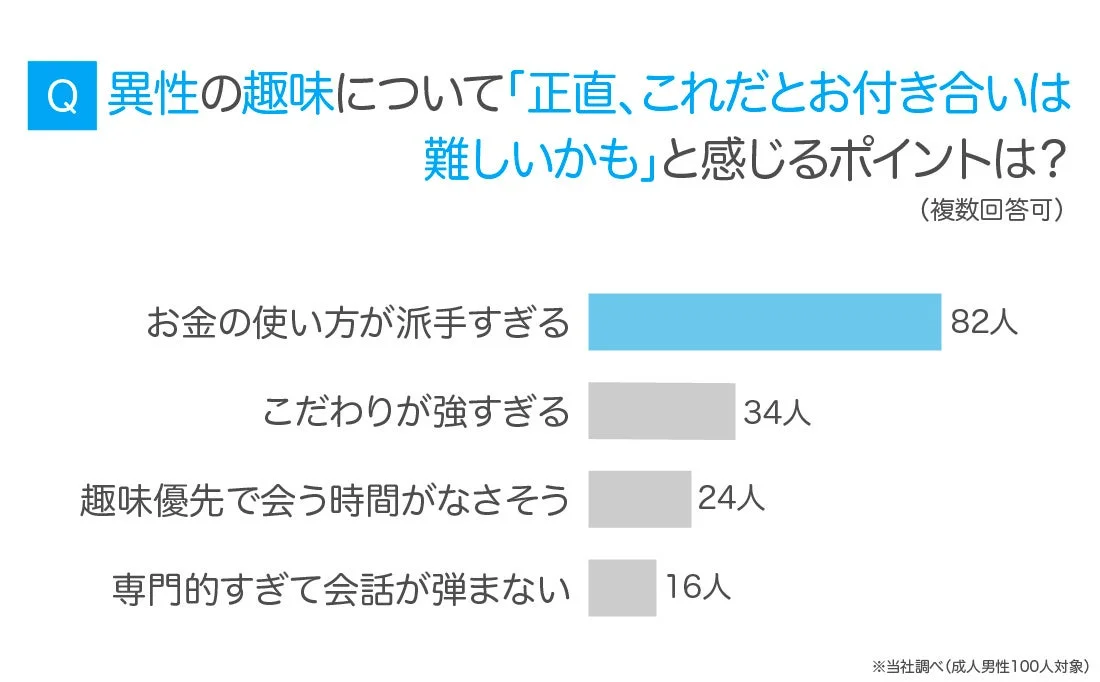 成人男性100人を対象とした、異性の趣味について「正直、これだとお付き合いは難しいかも」と感じるポイントに関するアンケート結果を示す棒グラフです。最も多い回答は「お金の使い方が派手すぎる」で82人でした。