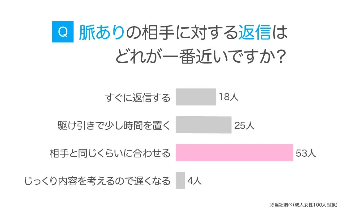 成人女性100人を対象とした、「脈ありの相手に対する返信」に関するアンケート結果を示すグラフ。
