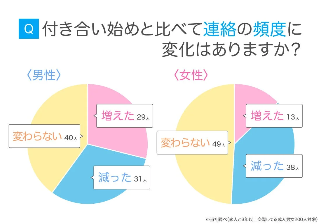 付き合い始めと比べた連絡頻度の変化