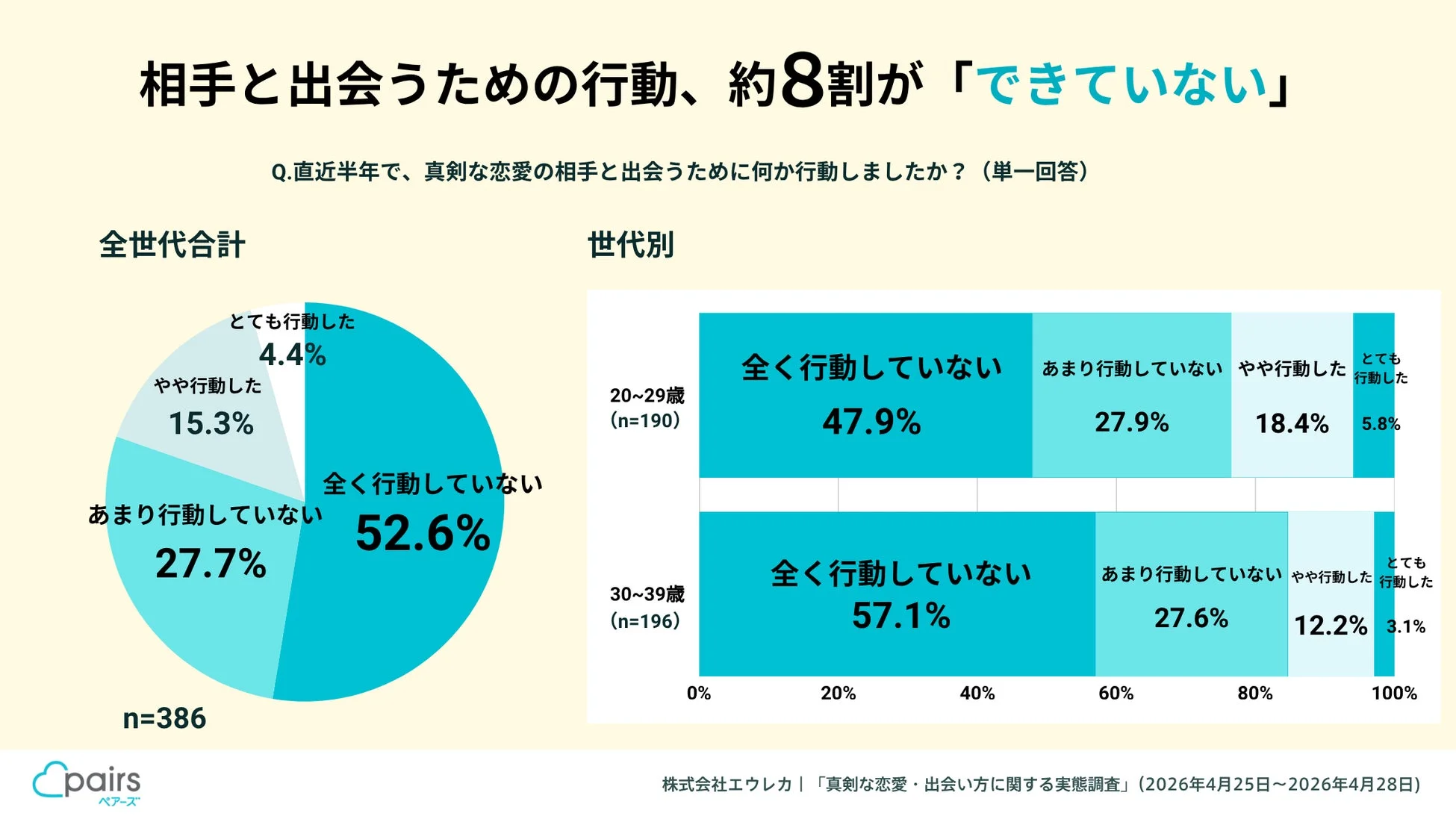 出会いのための行動を起こしている人の割合
