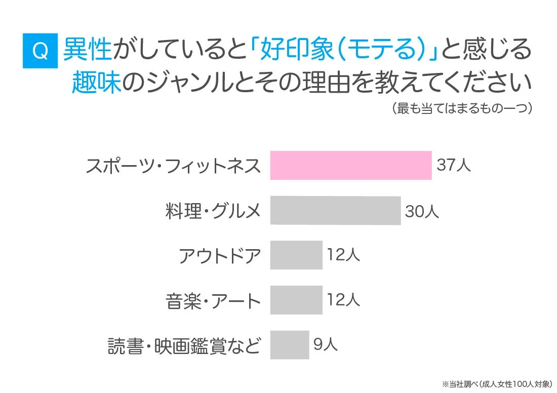異性がしていると「好印象（モテる）」と感じる趣味のジャンルとその人数を示した棒グラフです。スポーツ・フィットネスが最も多く37人、次いで料理・グルメが30人という結果で、成人女性100人を対象とした調査内容がまとめられています。