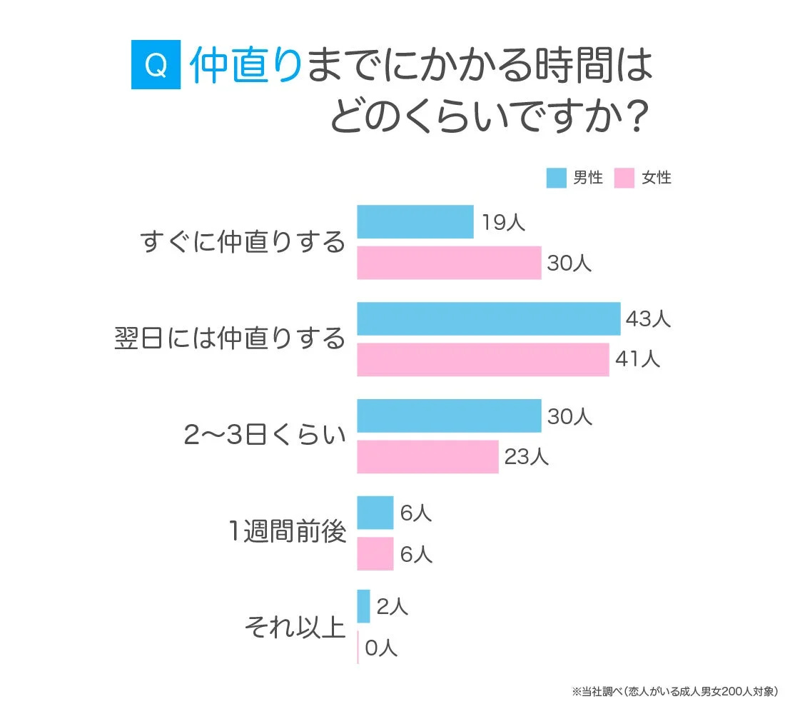 仲直りまでにかかる時間