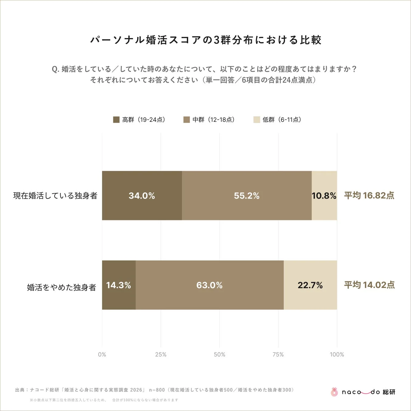 パーソナル婚活スコアの3群分布における比較