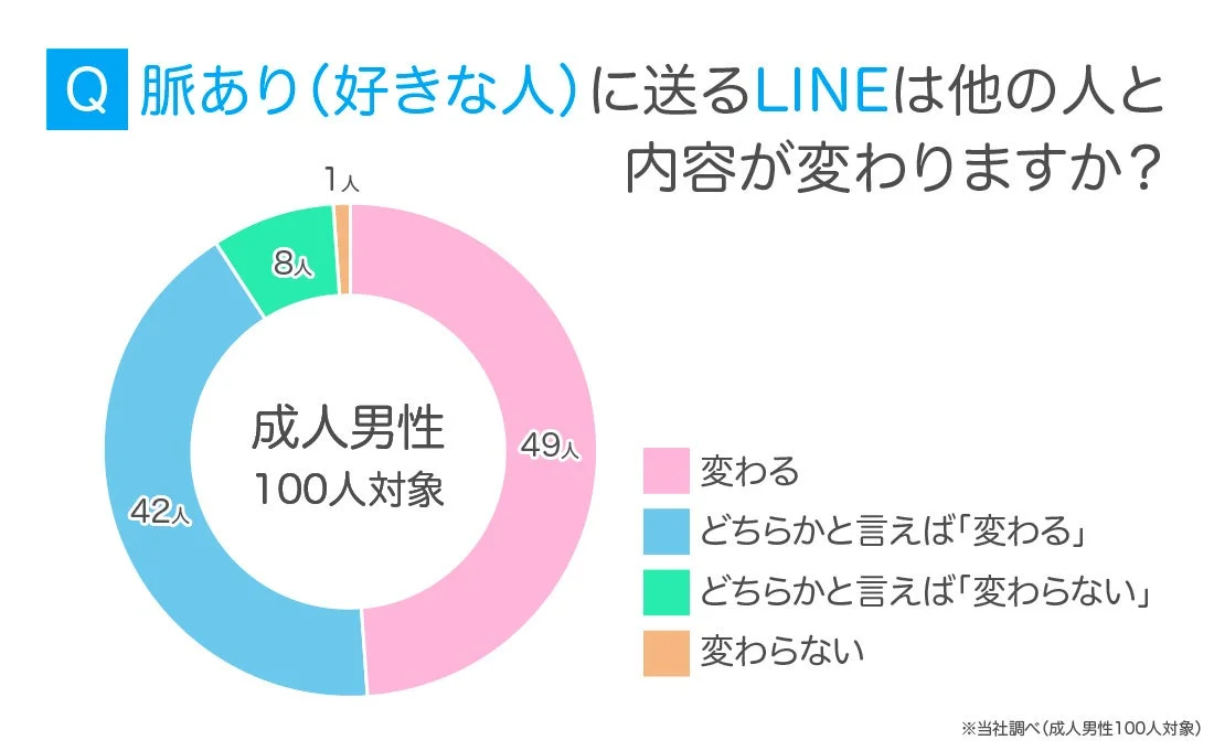 成人男性100人を対象に「脈あり（好きな人）に送るLINEは他の人と内容が変わるか」を調査したアンケート結果を示すドーナツグラフです。