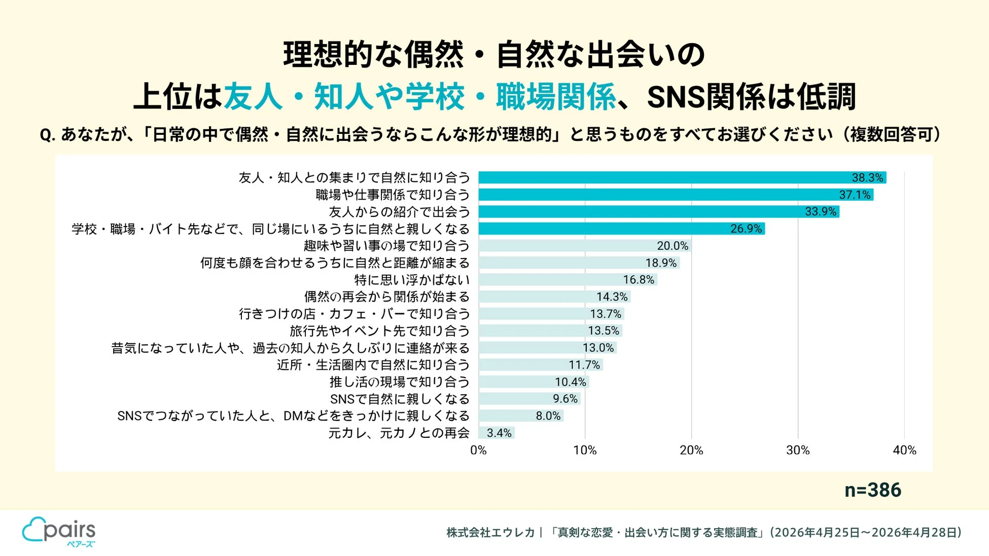 理想的な偶然・自然な出会いの内訳