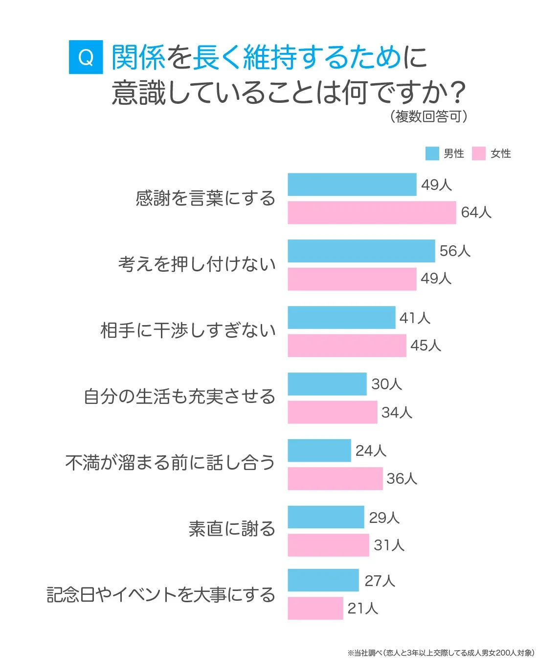 関係維持のために意識していること
