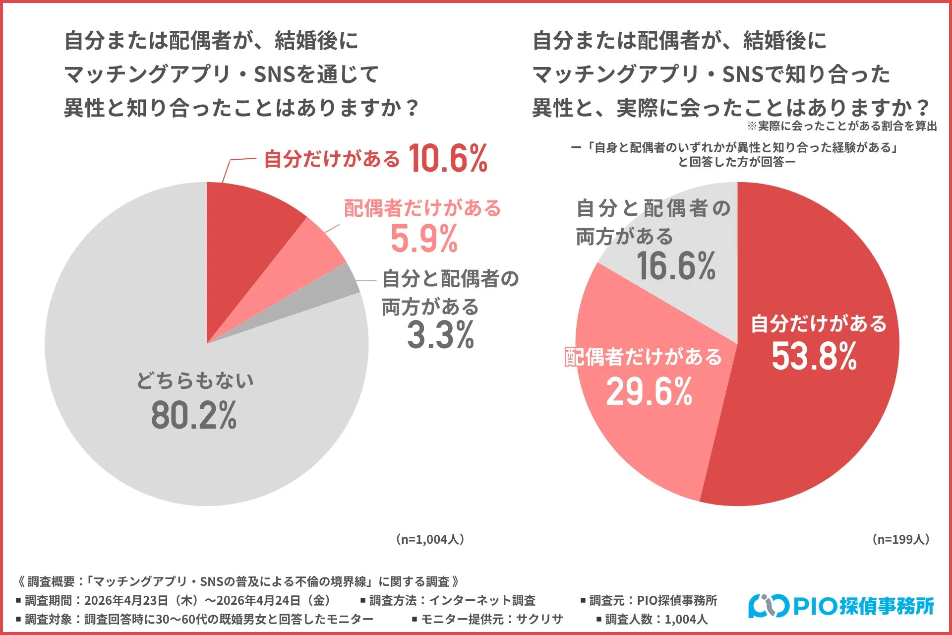 結婚後のマッチングアプリ・SNSを通じた異性との接触に関する調査結果