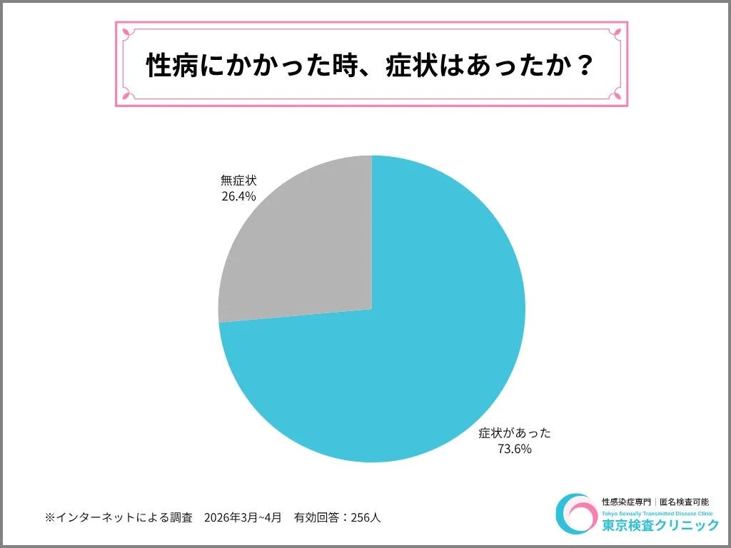 性病にかかった時、症状はあったか？