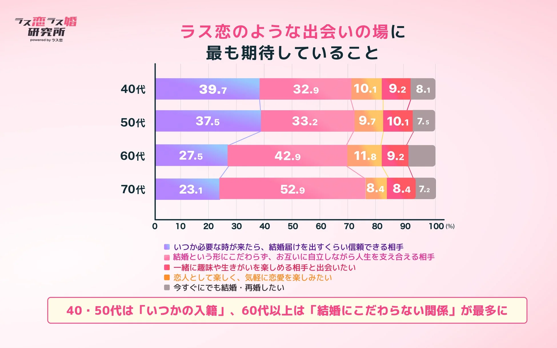 ラス恋への期待に関する年代別グラフ