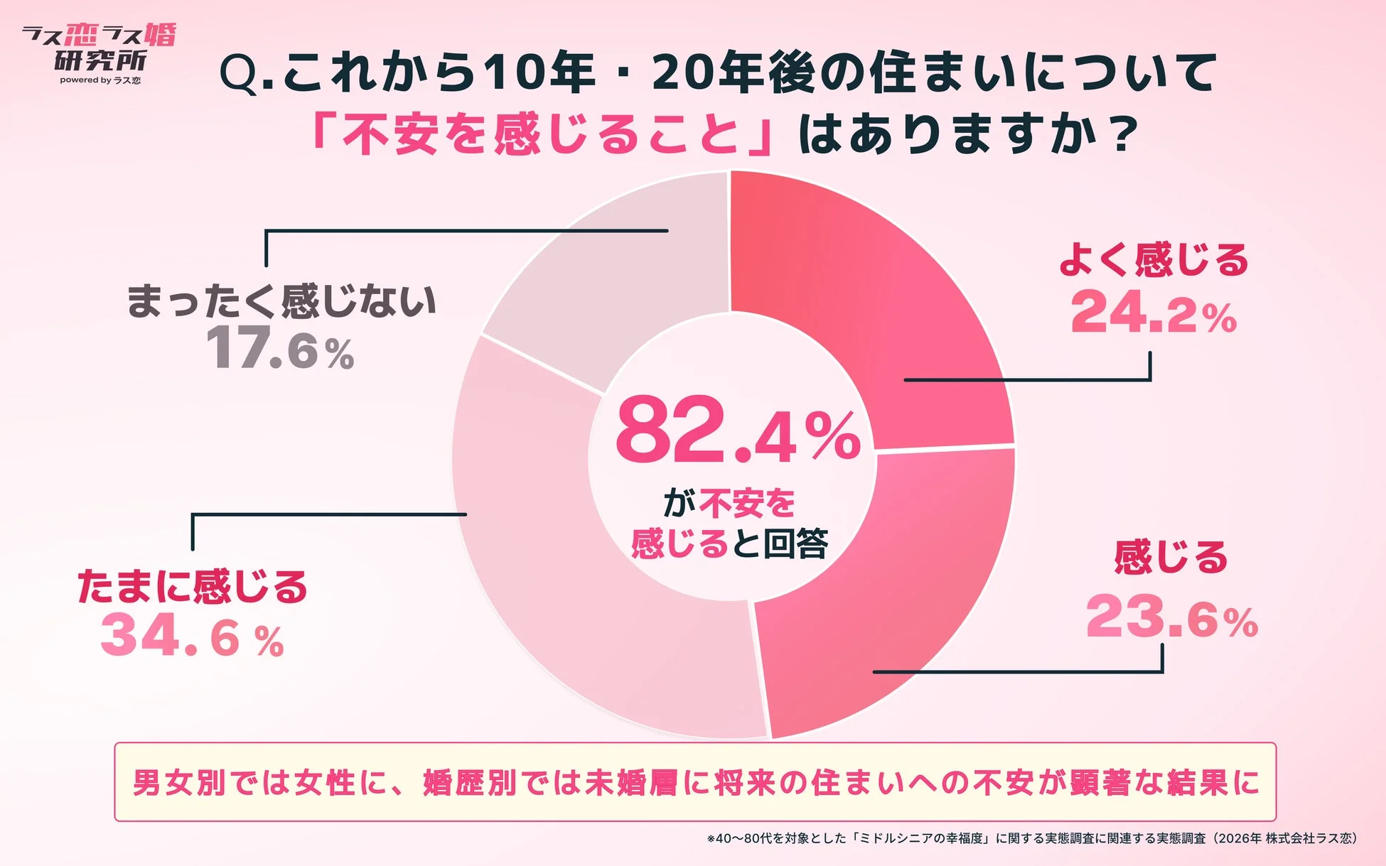 中高年の住まいへの不安に関する円グラフ