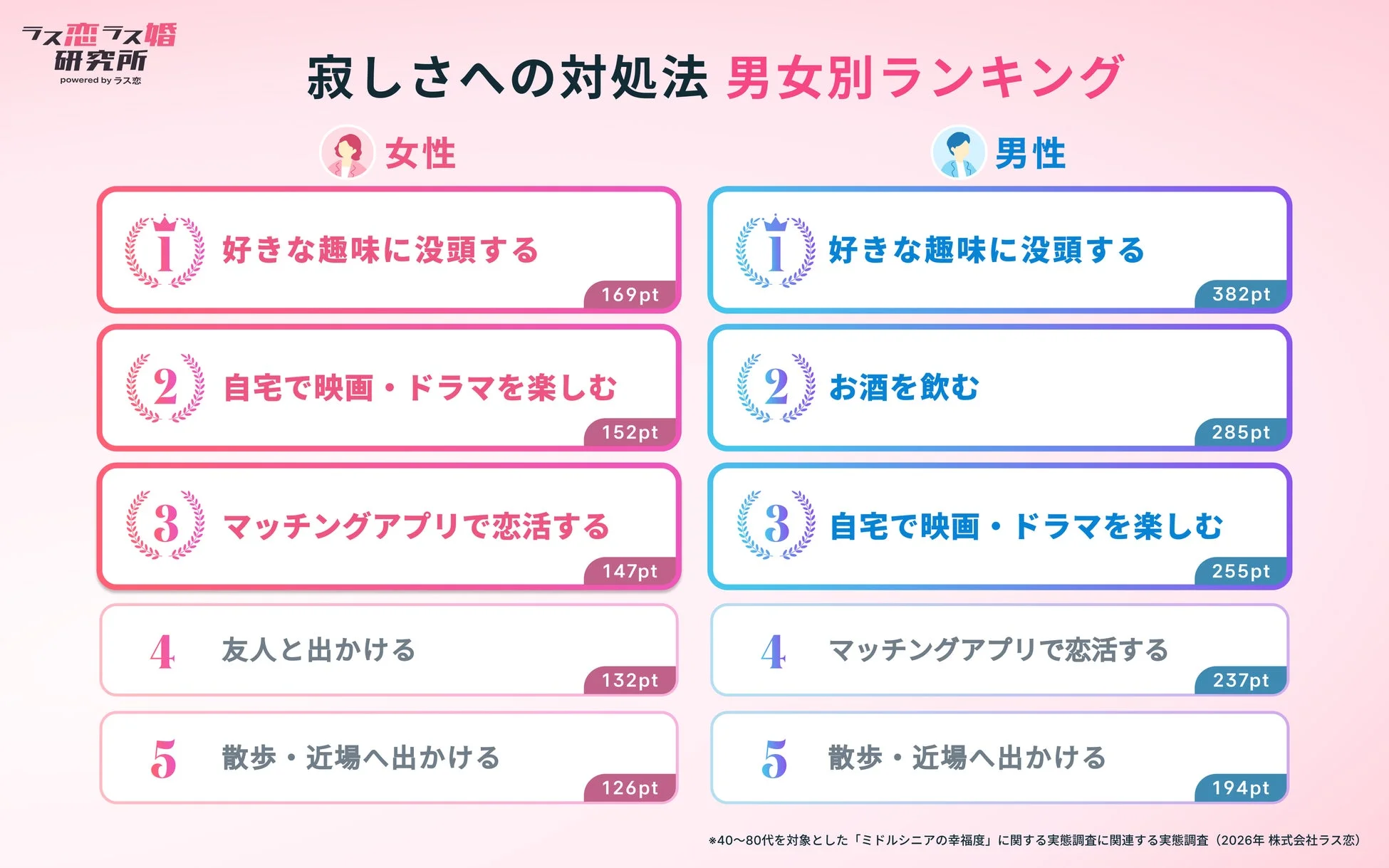 40～80代を対象とした「寂しさへの対処法」に関する男女別のランキング。女性・男性ともに「好きな趣味に没頭する」が1位。女性の2位は「自宅で映画・ドラマを楽しむ」、男性の2位は「お酒を飲む」となっている。
