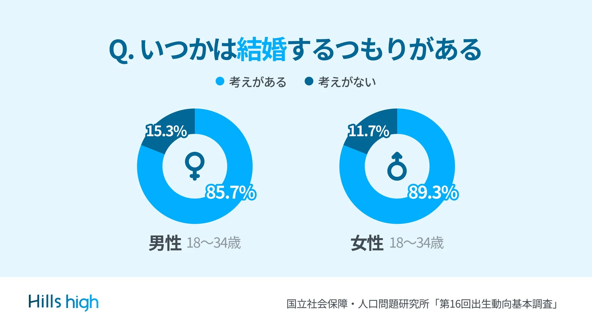 結婚意向調査