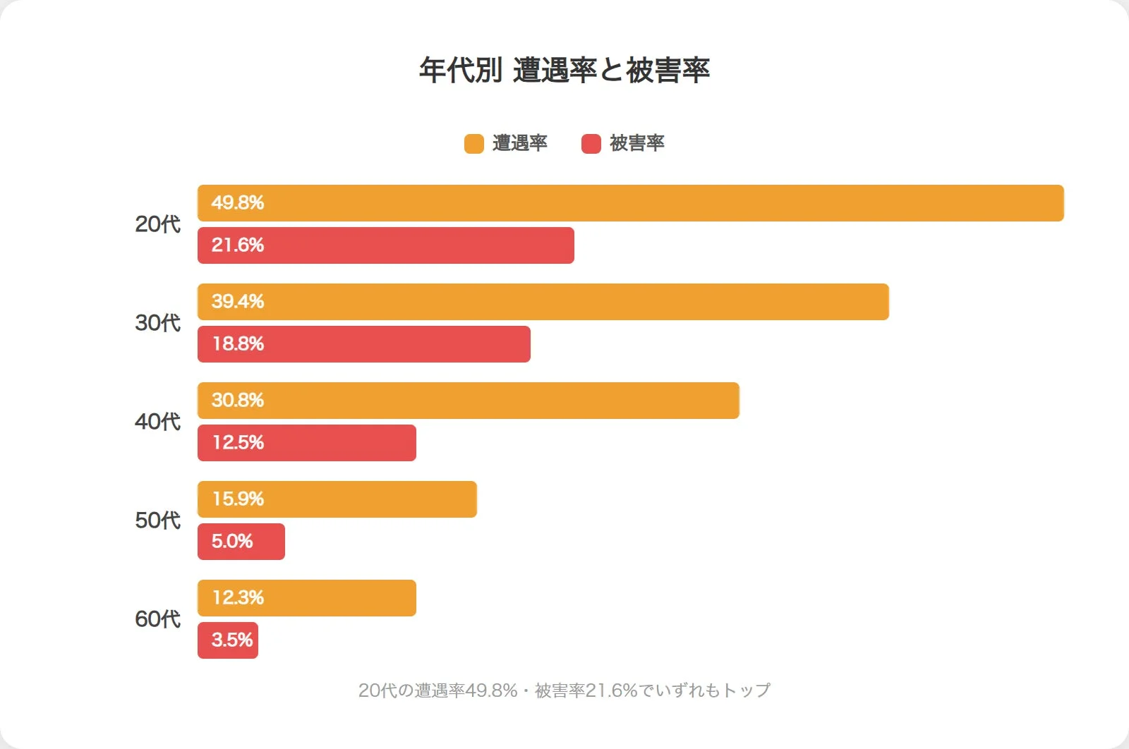 年代別 遭遇率と被害率