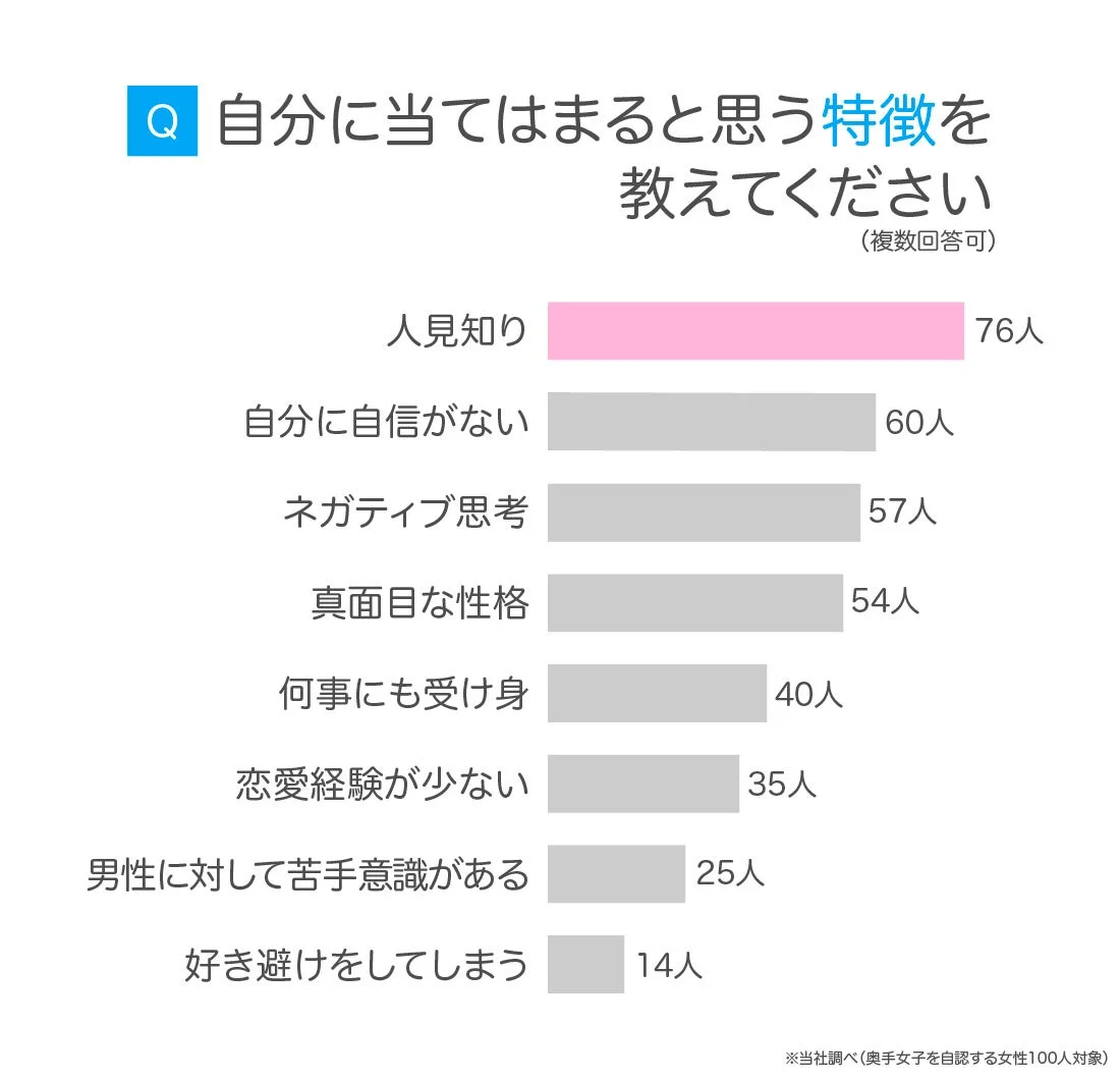 「自分に当てはまると思う特徴」を奥手女子100人に尋ねたアンケート結果を示す棒グラフです。最も多かった特徴は「人見知り」で76人、次いで「自分に自信がない」が60人、「ネガティブ思考」が57人でした。