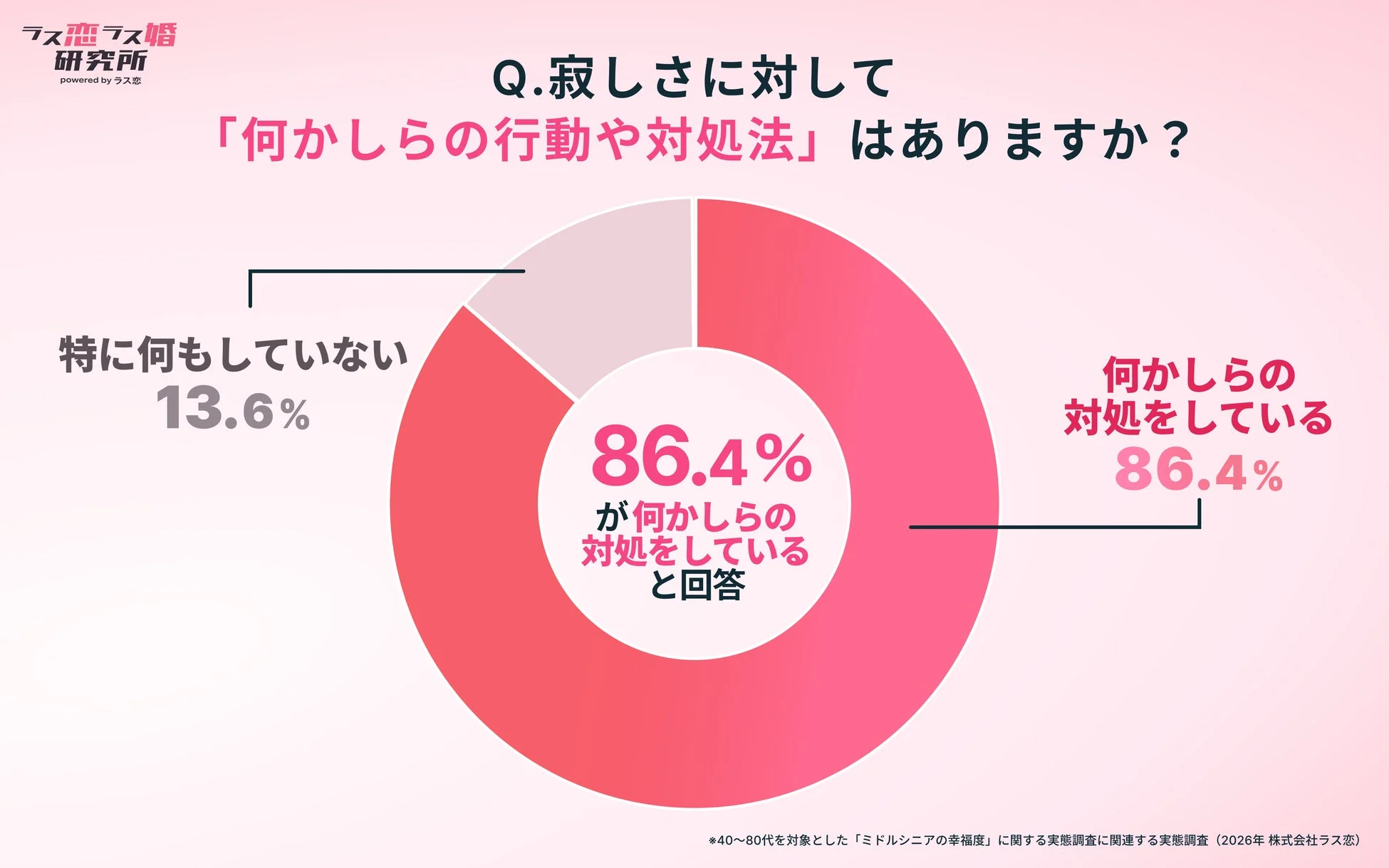 寂しさに対する行動や対処法について尋ねた調査結果を示す円グラフです。回答者の86.4%が何かしらの対処をしていると答え、特に何もしていない人は13.6%でした。この調査は40〜80代のミドルシニアを対象としています。