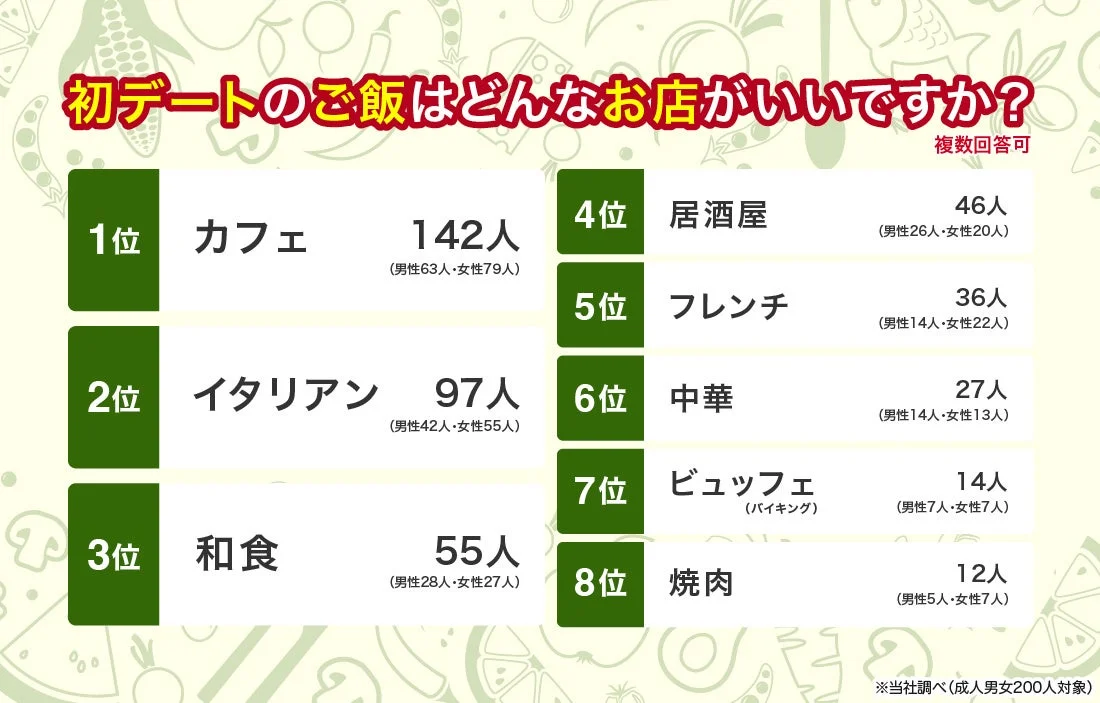 初デートのご飯はどんなお店がいいですか？