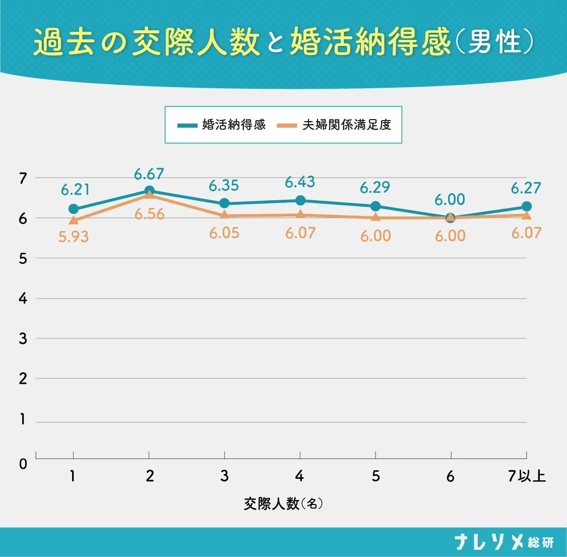 過去の交際人数と婚活納得感(男性)