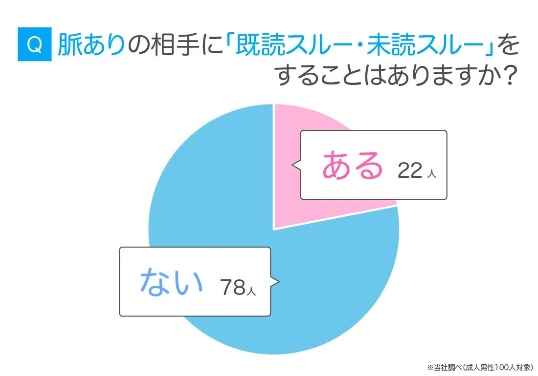 脈ありの相手に「既読スルー・未読スルー」をしたことがあるか成人男性100人にアンケートを実施。