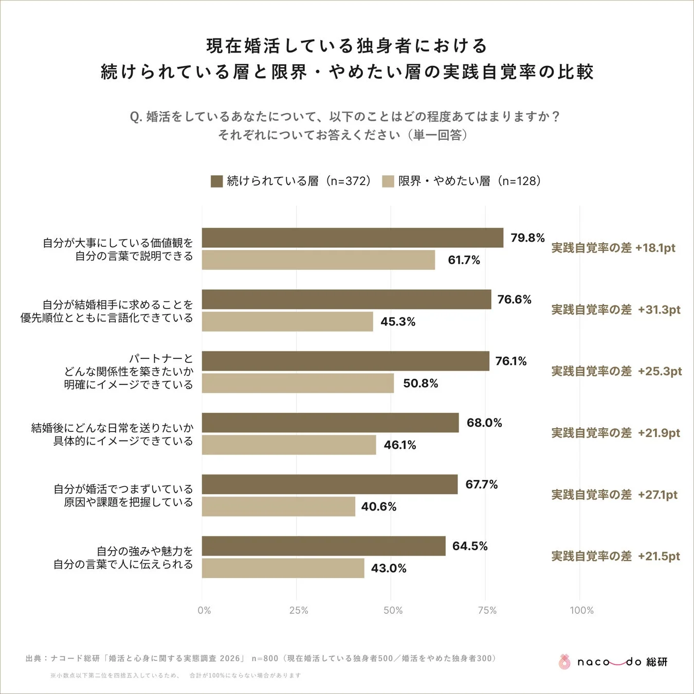 現在婚活している独身者における続けられている層と限界・やめたい層の実践自覚率の比較